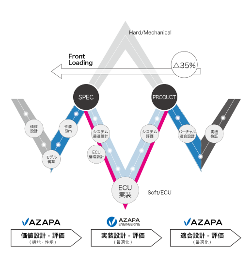 要求仕様から評価までを支えるモデルベース開発の工程図