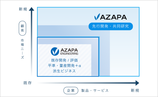 顧客・市場ニーズと製品・サービスに対するAZAPAグループの開発領域