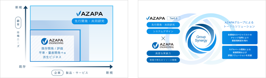 AZAPAグループの連携によるトータルソリューション