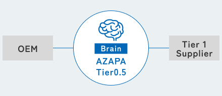 Tier0.5と従来のものづくりの位置付けを示す図